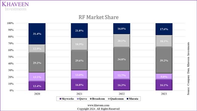 rf market share