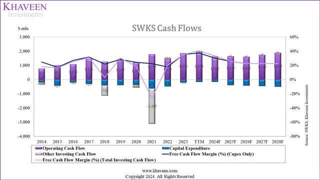 skyworks cash flows