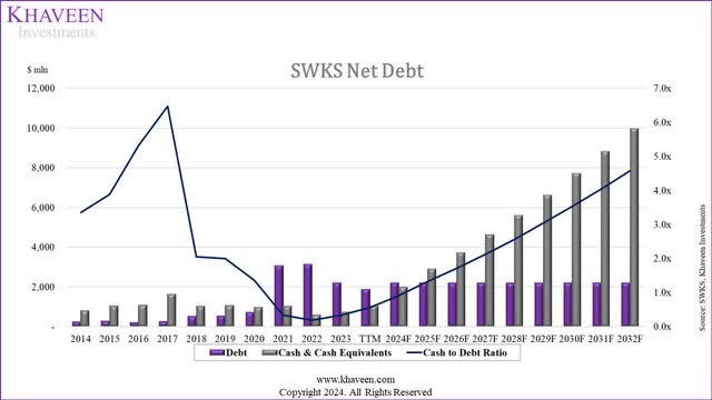 skyworks net debt