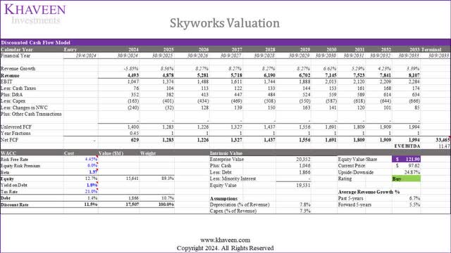 skyworks valuation