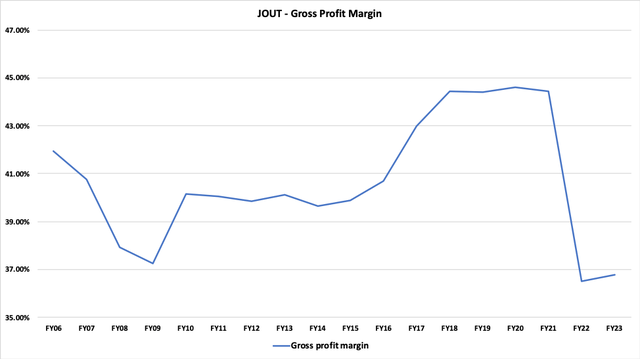 JOUT Gross Profit Margin 1Q24