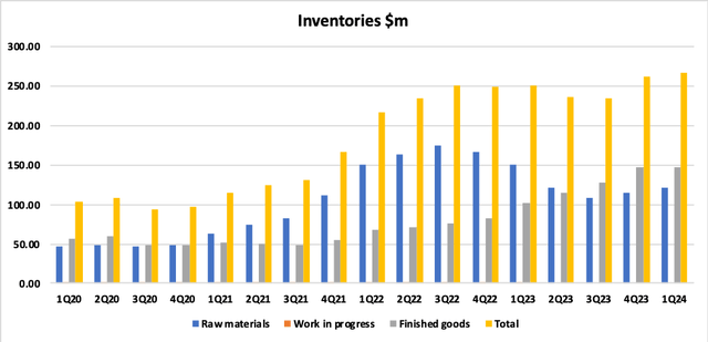 JOUT Inventory Balances Too High