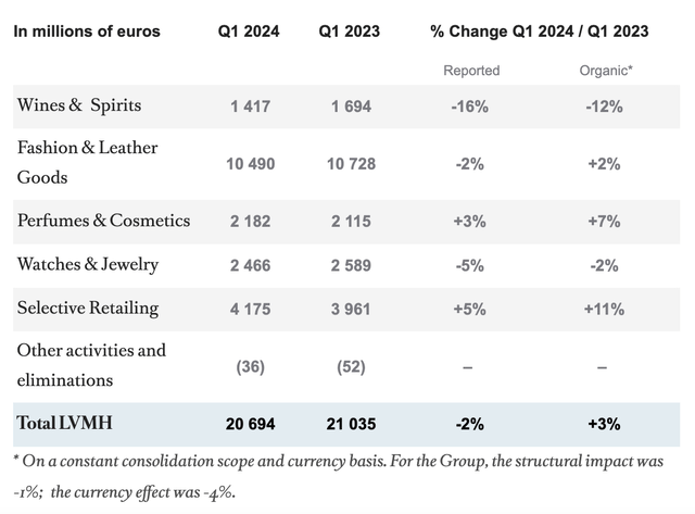 Growth by Segment