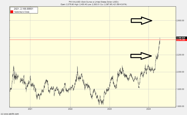 Gold price projection