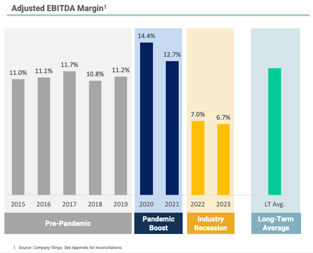 SNBR Adjusted EBITDA Margins