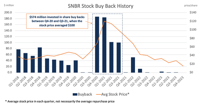 SNBR Stock Buyback History