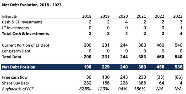 SNBR Net Debt over Time