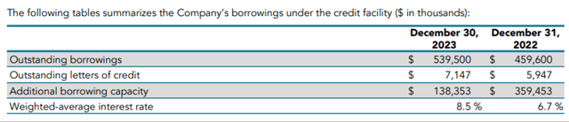 Sleep Number Outstanding Borrowings