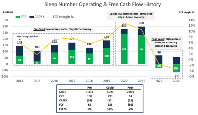 Sleep Number Cash Flow History