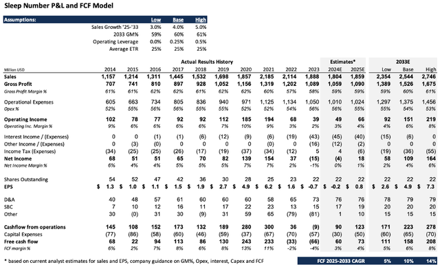 Sleep Number P&L and Cash Flow Projections