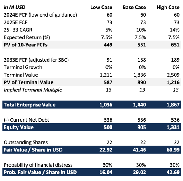 Sleep Number Fair Value Scenarios