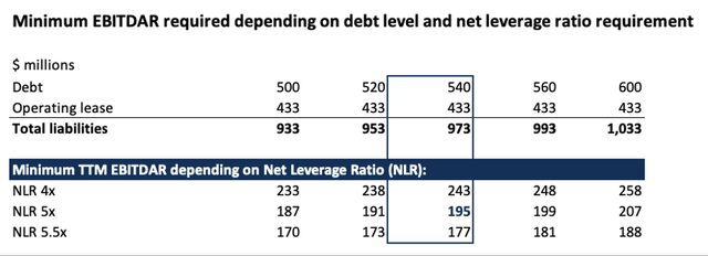 Minimum EBITDAR Requirements based on SNBR credit agreement