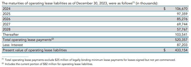 SNBR Lease Obligations