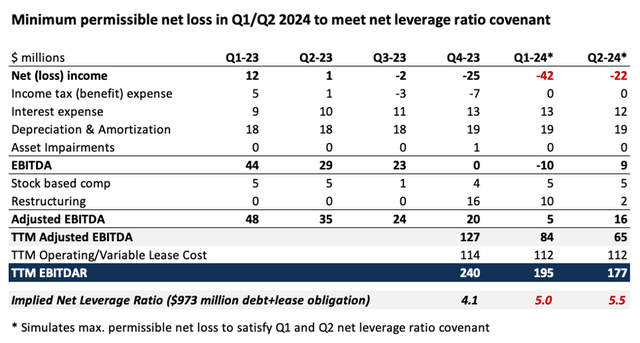 Sleep Number Net Leverage Simulation Q1-Q2 2024