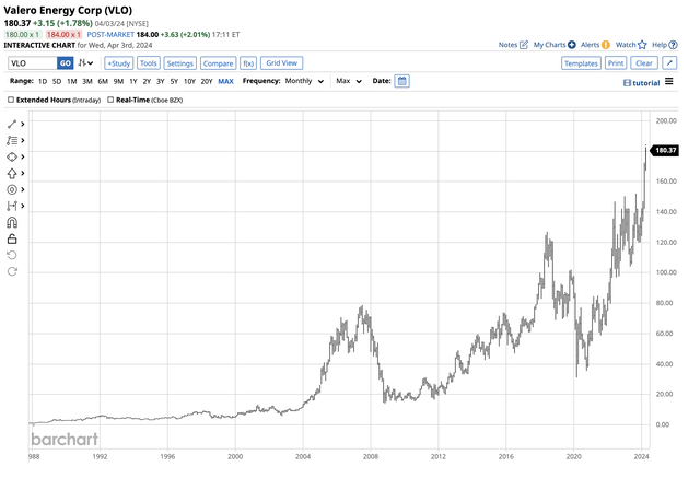 Bullish trend since the 2020 low