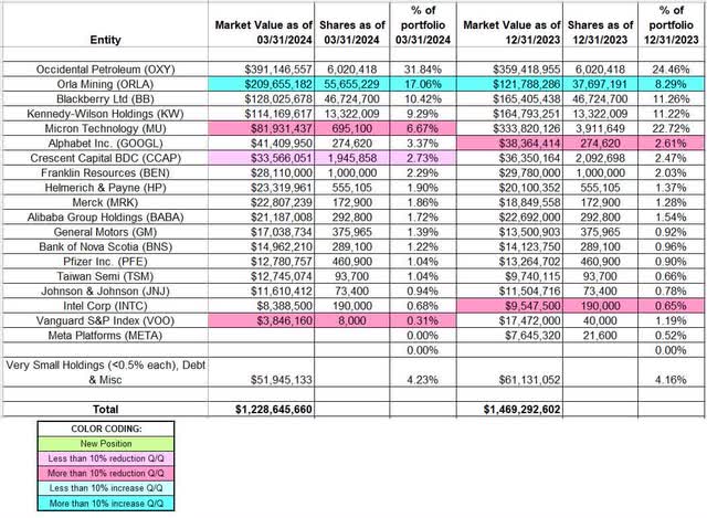 Prem Watsa - Fairfax Financial Portfolio - Q1 2024 13F Report Q/Q Comparison