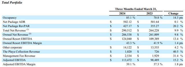 Playa Hotels & Resorts: First Quarter 2024 Results