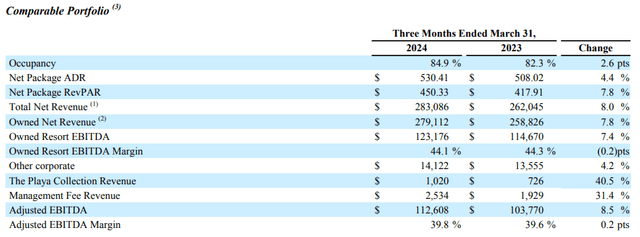 Playa Hotels & Resorts: First Quarter 2024 Results