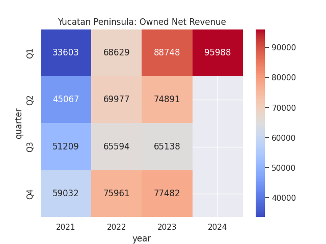 Figures (in thousands) sourced from Playa Hotels & Resorts historical earnings reports. Heatmap generated by author.