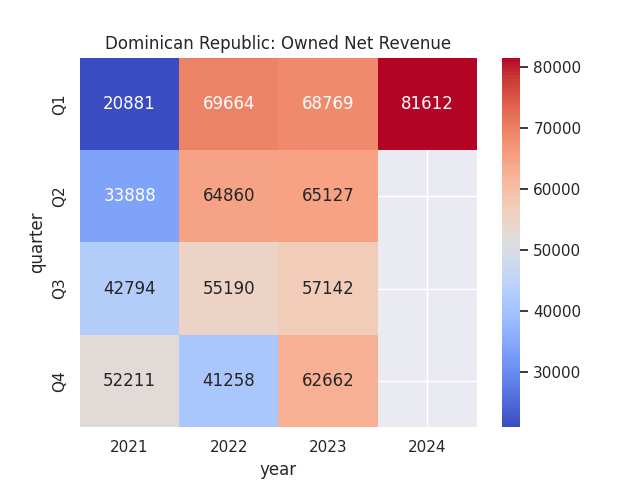 Figures (in thousands) sourced from Playa Hotels & Resorts historical earnings reports. Heatmap generated by author.