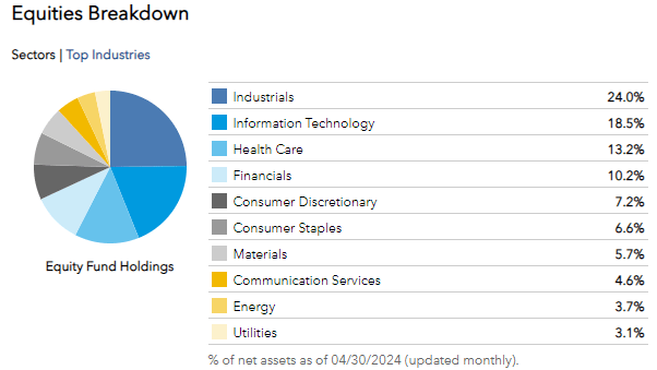 CGDV breakdown by sector