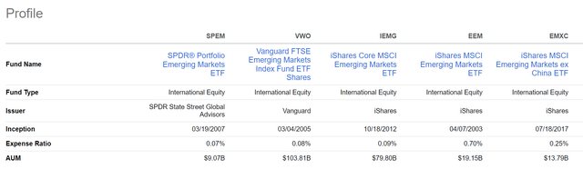 SPEM vs. peers, fund structure