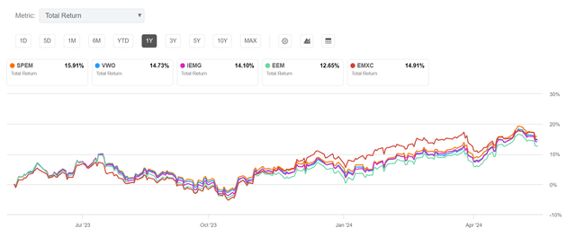 SPEM vs. peers, 1-year returns