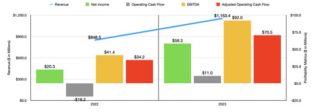 Financials