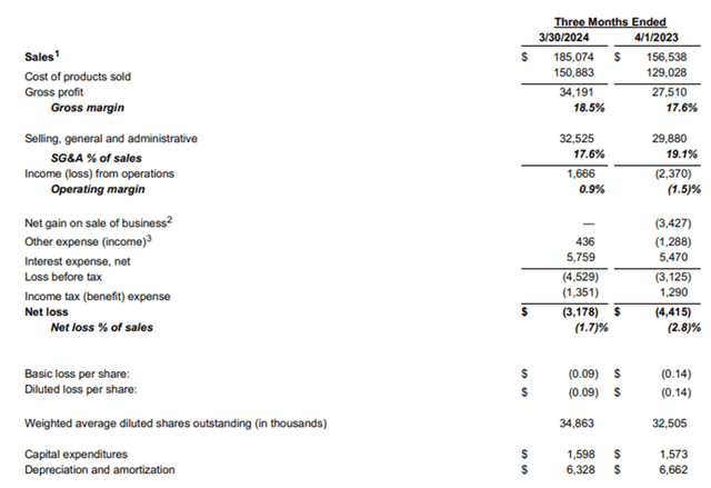 This image shows Q1 2024 financial results for Astronics.