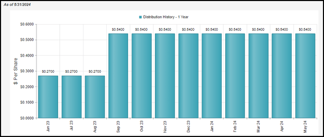 NXG 1 Year Distribution History