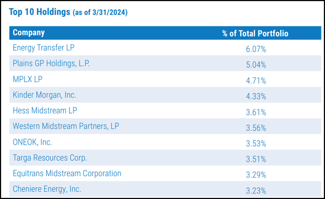 NXG Top Ten Holdings