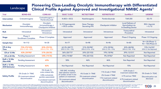Chart comparing Cretostimogene's Clinical Profile Against Approved and Investigational NMIBC Agents