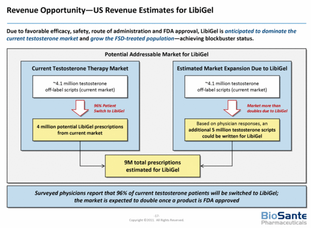 US Revenue Opportunity for Libigel