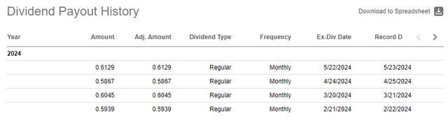 QQQI Dividend history