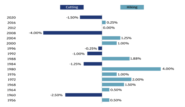 Fed interest rate changes during election years