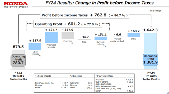 honda fy pres