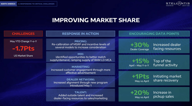 Stellantis NA Market Share