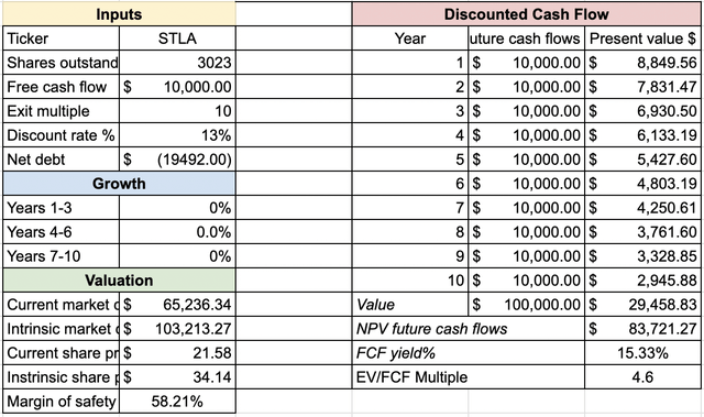 STLA DCF Model