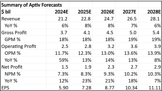 Summary of my 5-year financial forecasts for Aptiv
