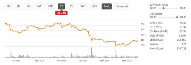 HUM Price Trend