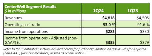 CenterWell Financials