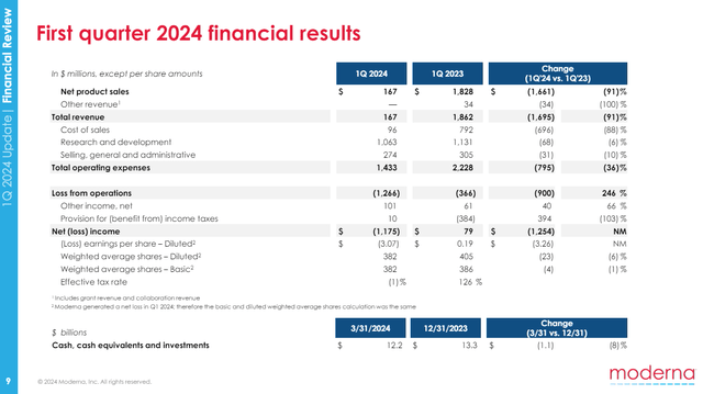 Q1'24 results for Moderna.