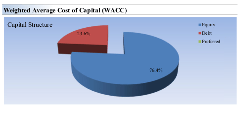 Pie Chart