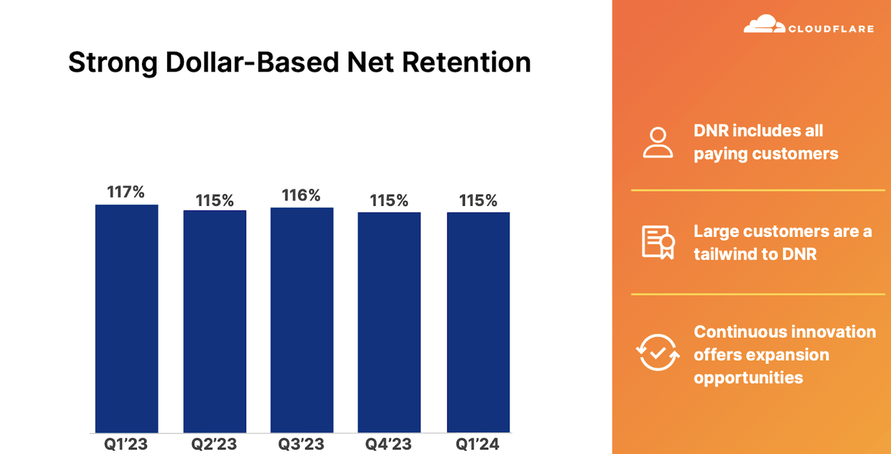 dollar-based net retention