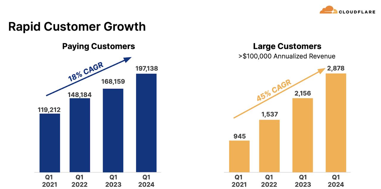 customer growth