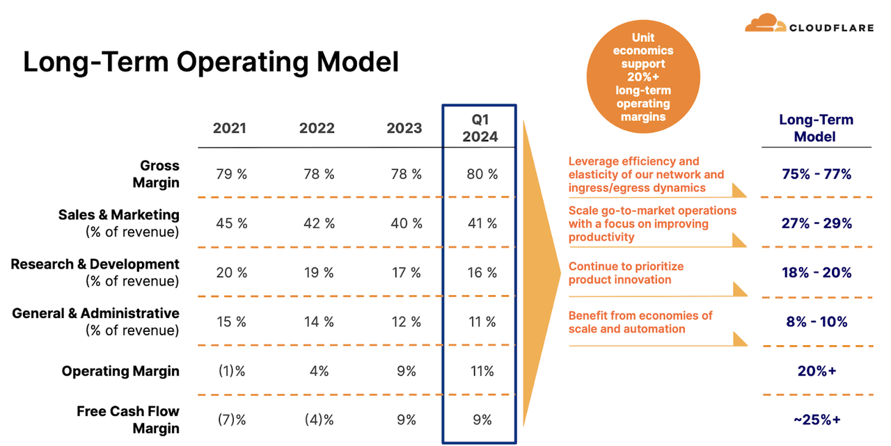 long term operating model