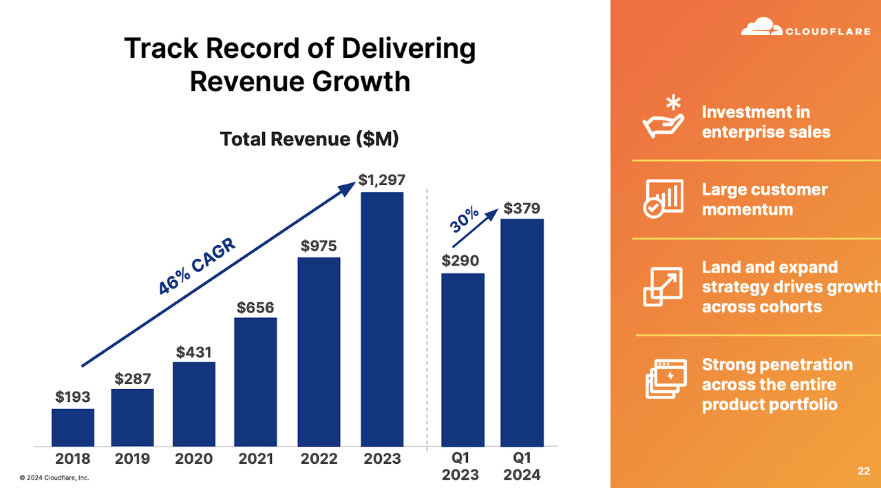 revenue