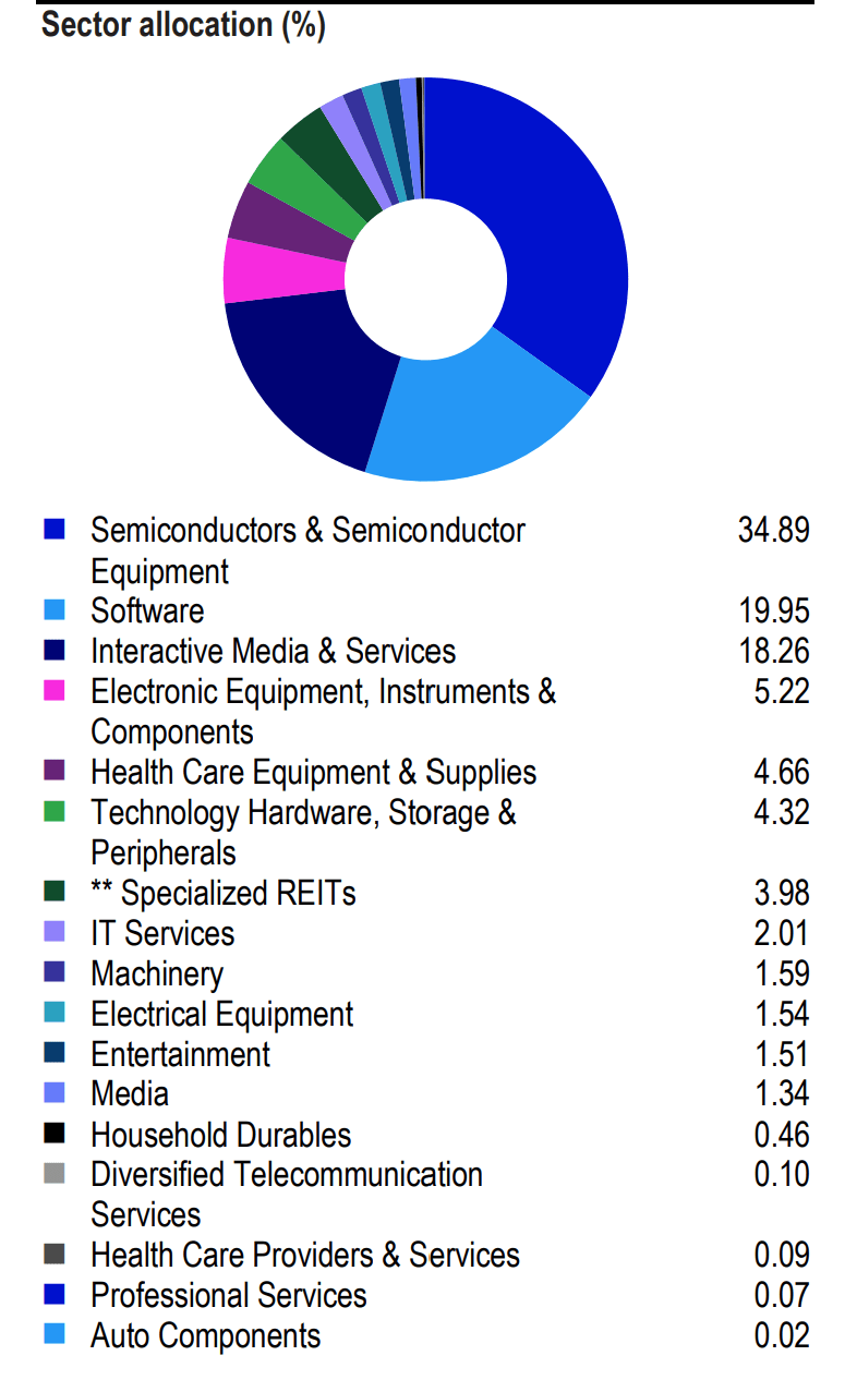 Sectors