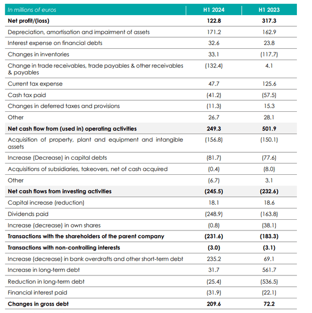 Cash Flow Statement