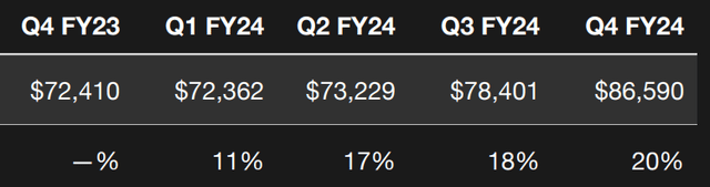 AI Growth